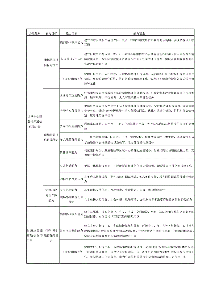 应急指挥通信保障能力要素.docx_第2页