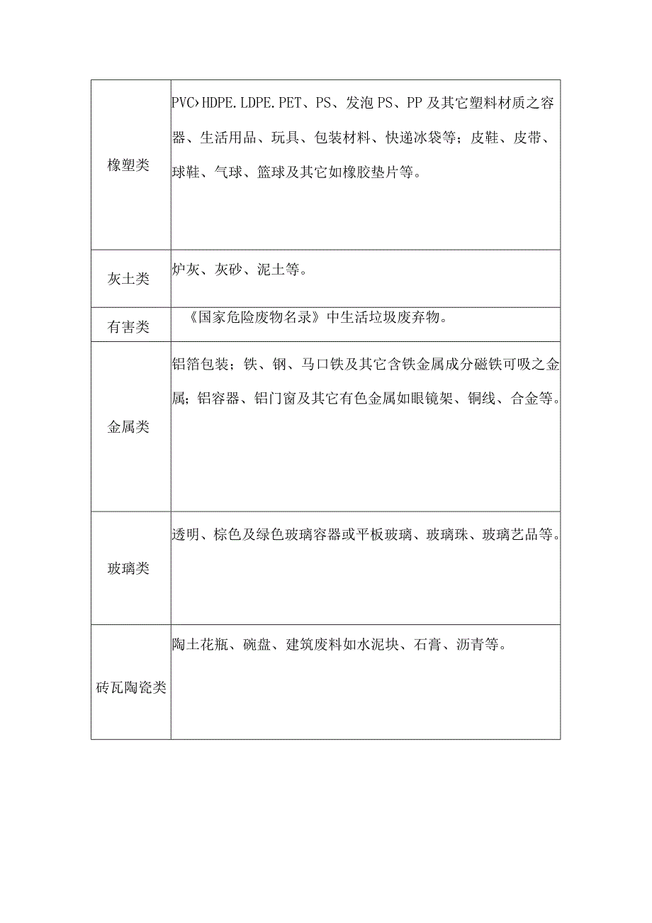 常见生活垃圾组分划分方法.docx_第2页