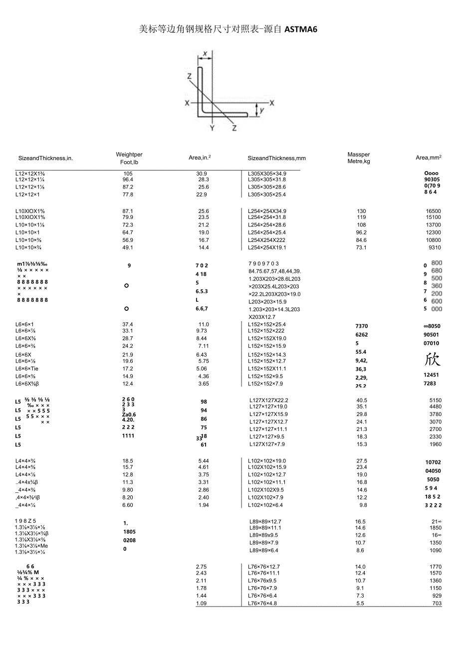 美标等边角钢规格尺寸对照表-源自ASTMA6.docx_第1页