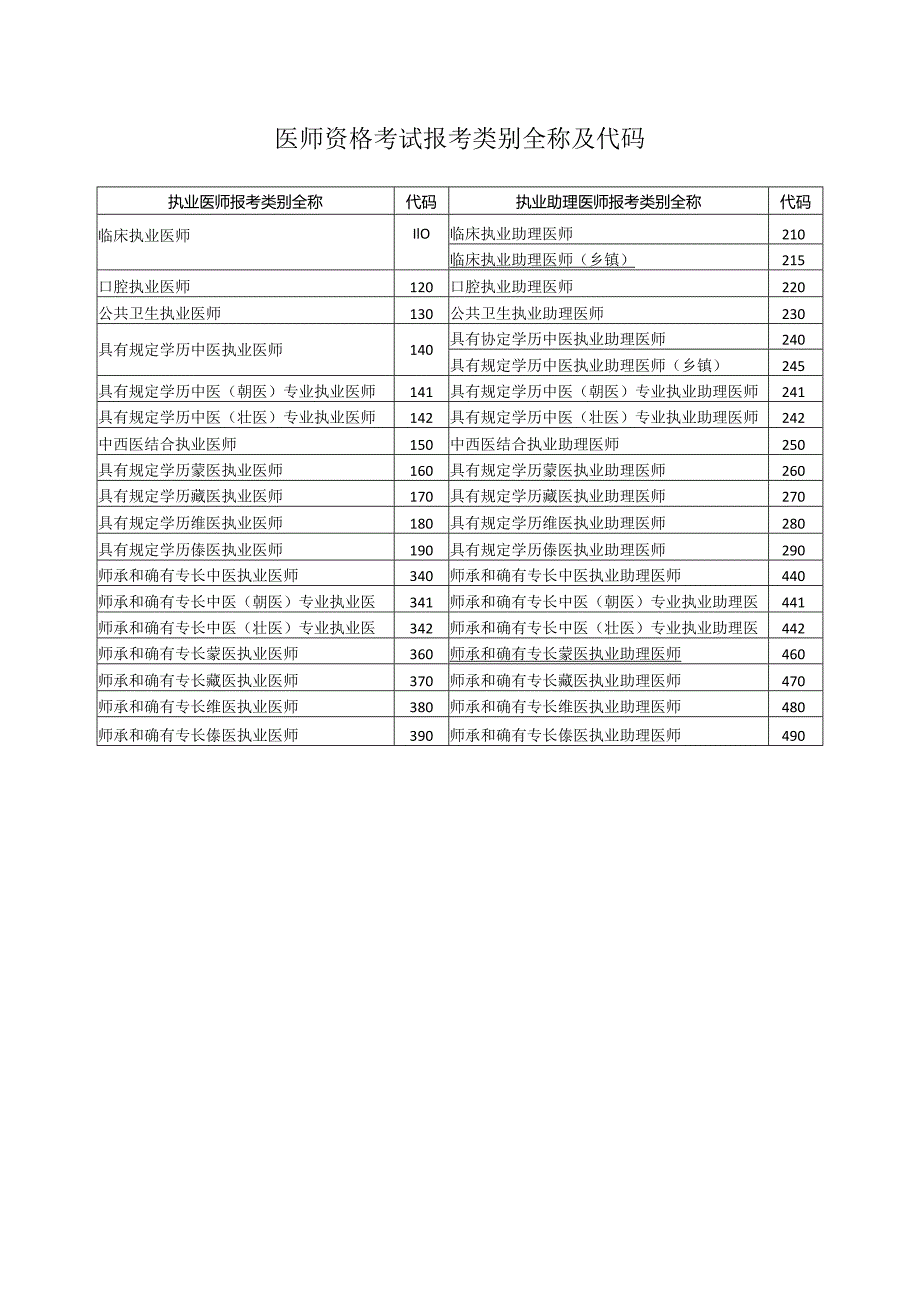 医师资格考试报考类别全称及代码.docx_第1页