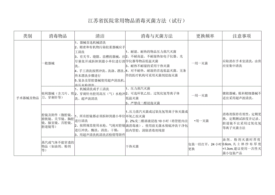 江苏省医院常用物品消毒灭菌方法(试行).docx_第2页