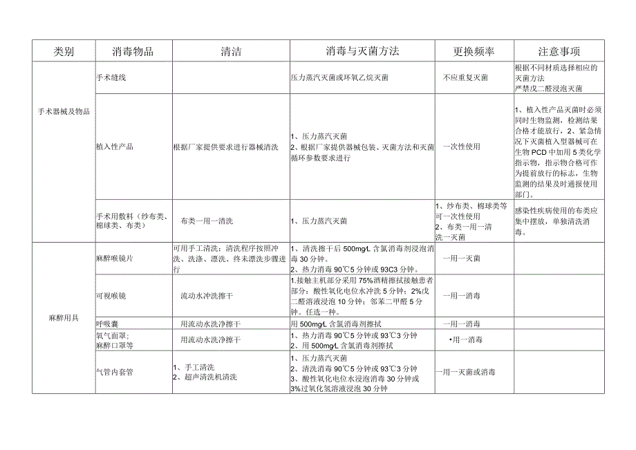 江苏省医院常用物品消毒灭菌方法(试行).docx_第3页