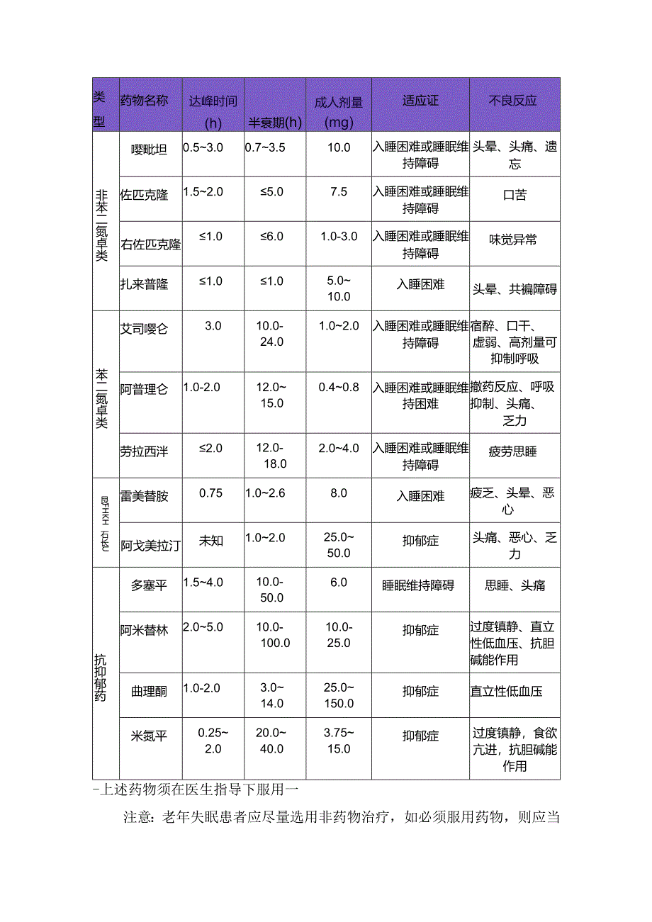 临床常用治疗失眠药物分类、选择失眠药物次序遵循原则及改善睡眠非药物疗法.docx_第2页