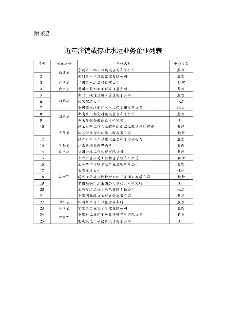 附表2近年注销或停止水运业务企业列表.docx_第1页