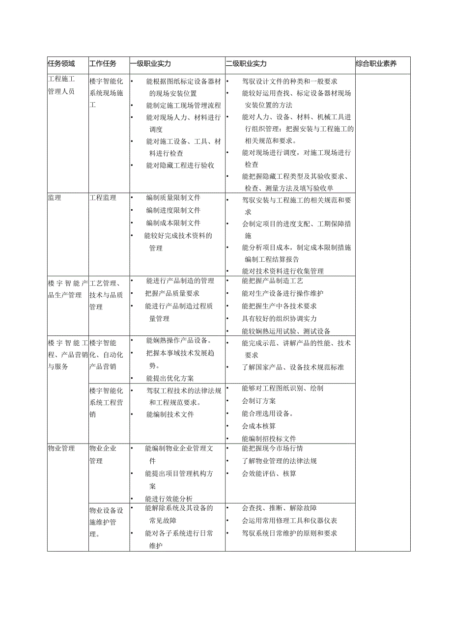 2024级楼宇智能化技术专业人才培养方案.docx_第3页