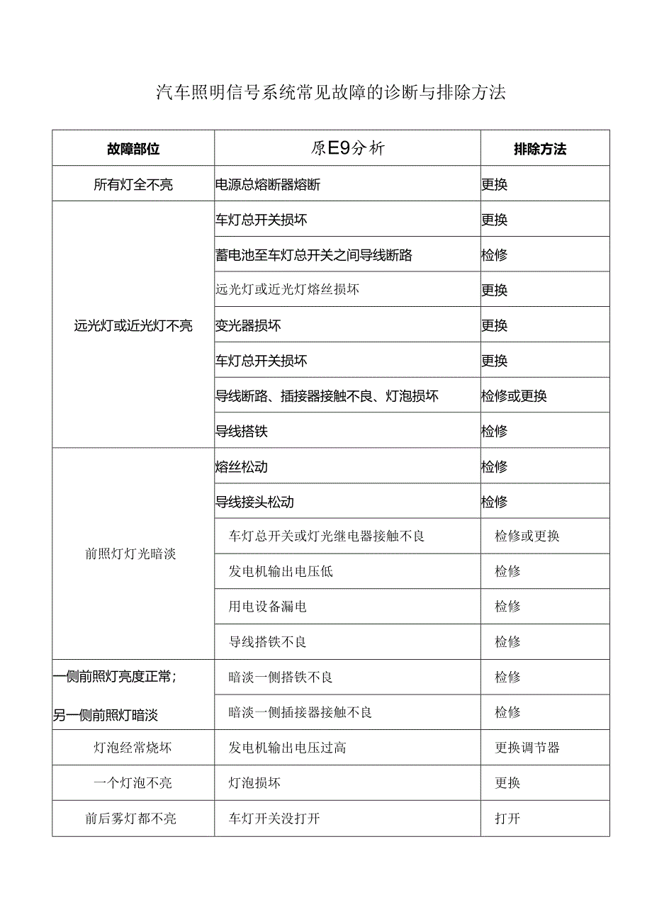 汽车照明信号系统常见故障的诊断与排除方法.docx_第1页