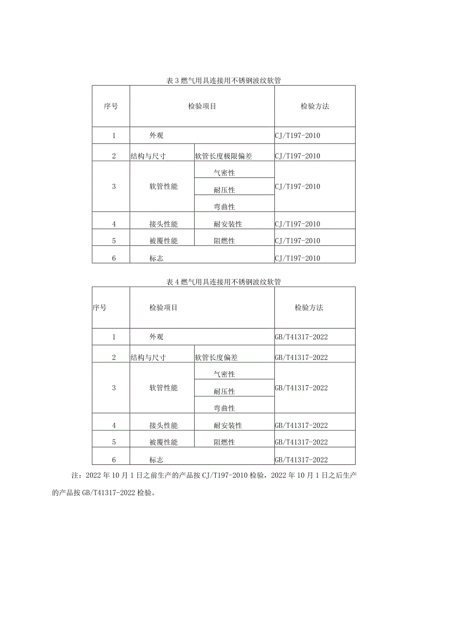 24.2024年云南省燃气用具连接用软管产品质量监督抽查实施细则.docx_第2页