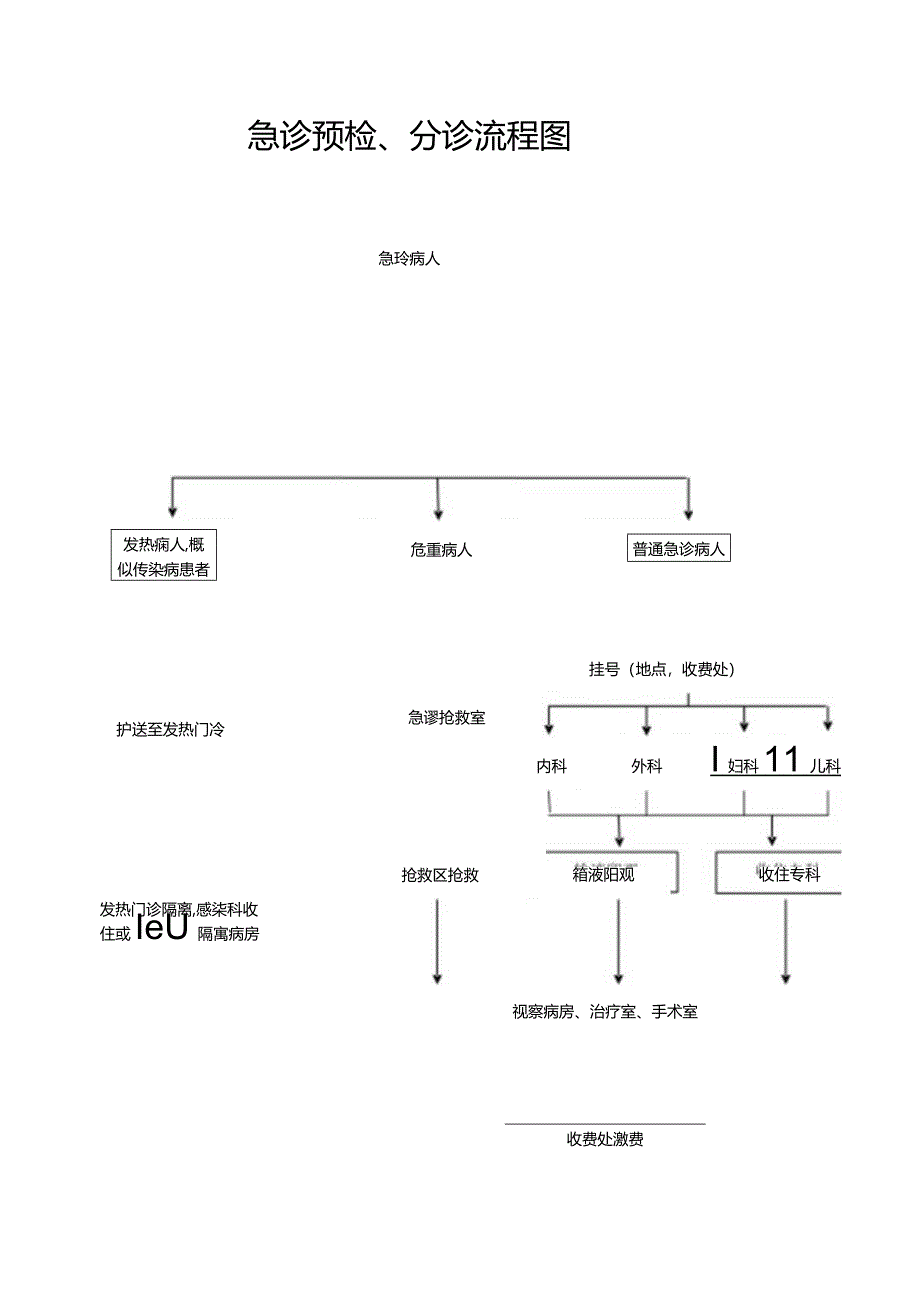 急诊预检分诊流程图.docx_第1页