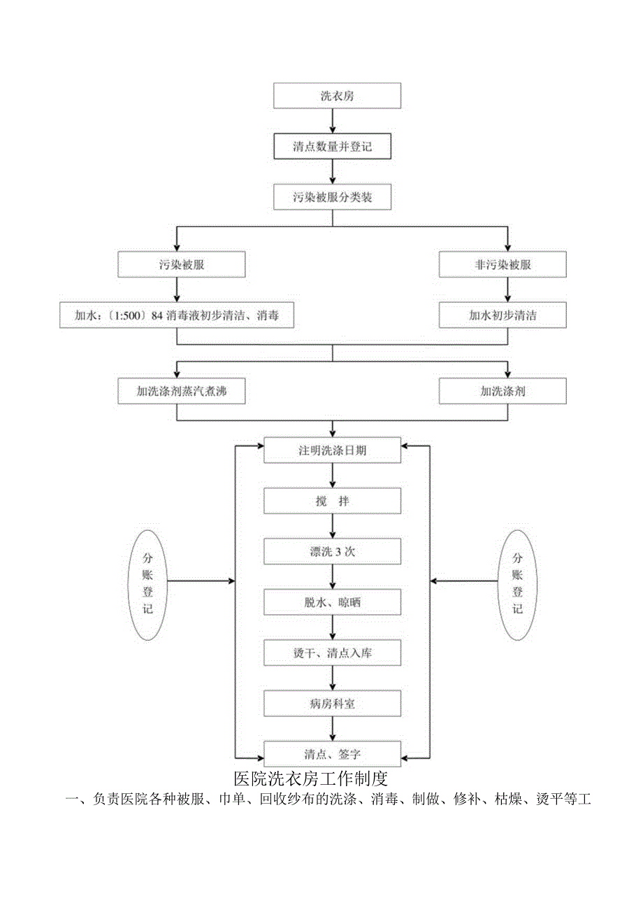 洗衣房工作制度与流程.docx_第2页