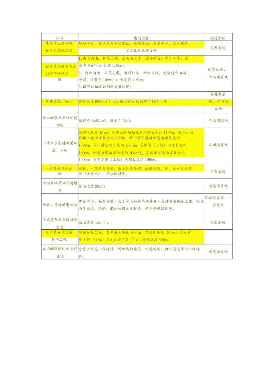 黄石城区防洪排涝能力提升工程建设内容word.docx_第2页