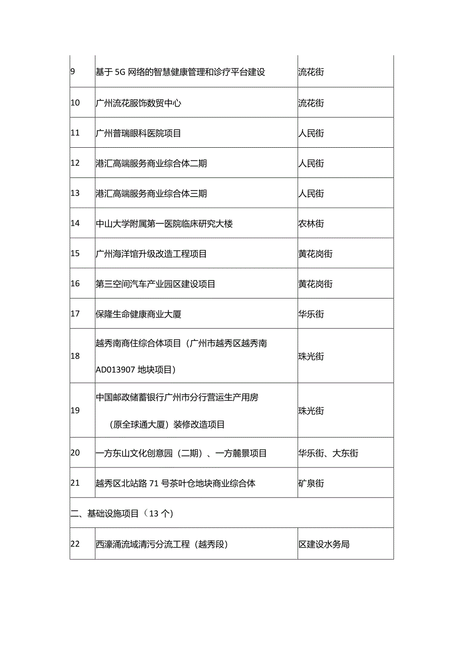 广州市越秀区2024年重点建设项目计划.docx_第2页