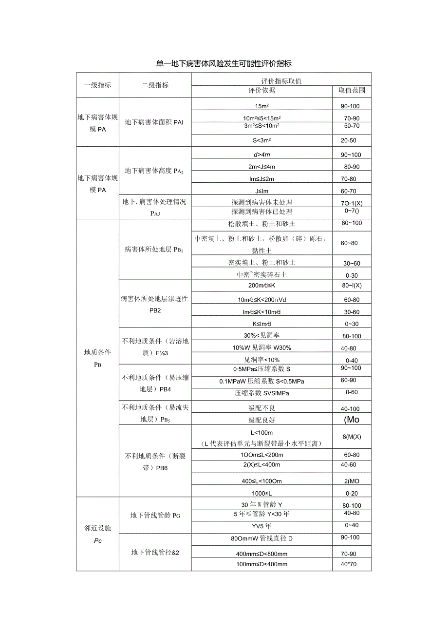 单一地下病害体风险发生可能性评价指标.docx_第1页