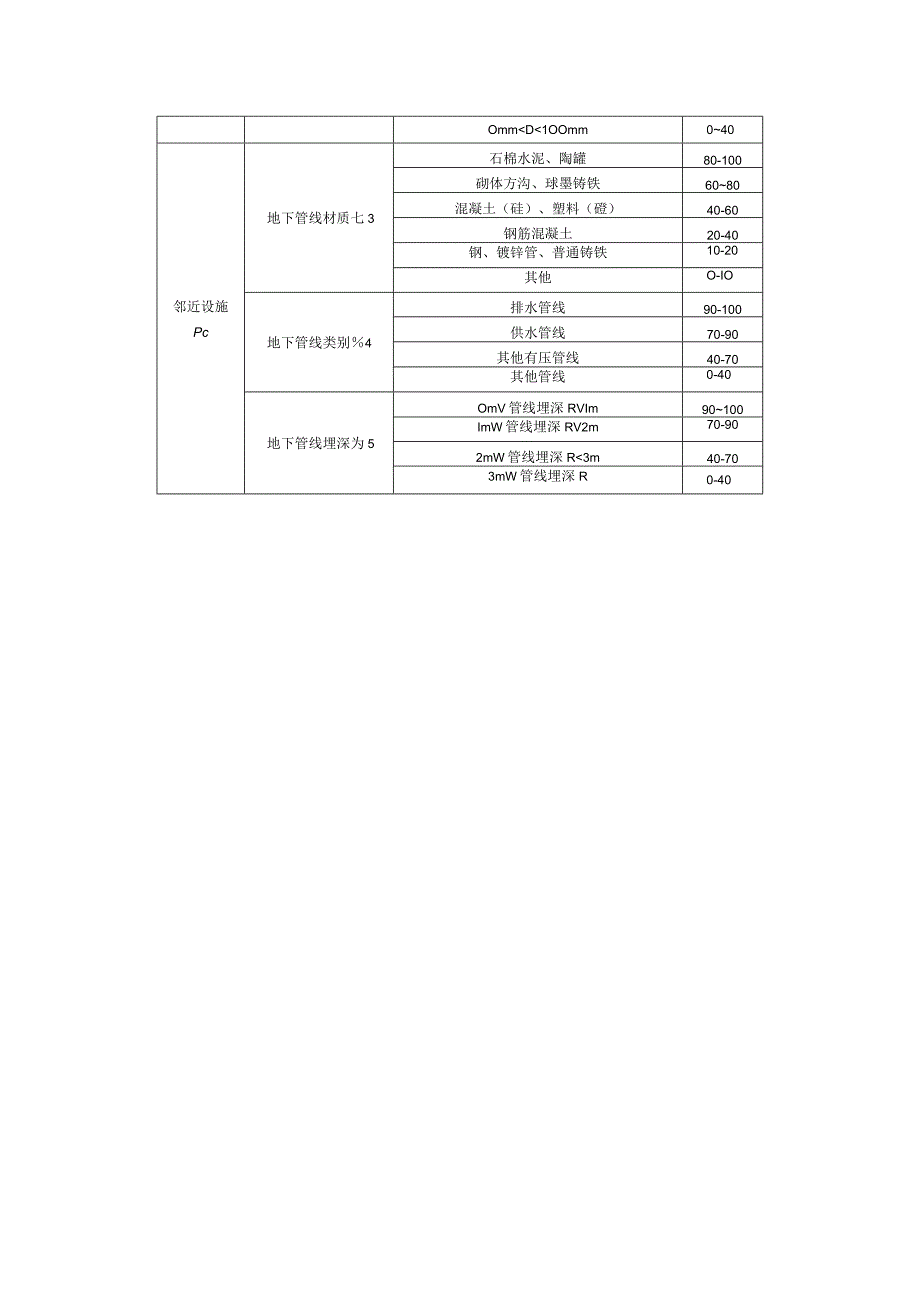 单一地下病害体风险发生可能性评价指标.docx_第2页