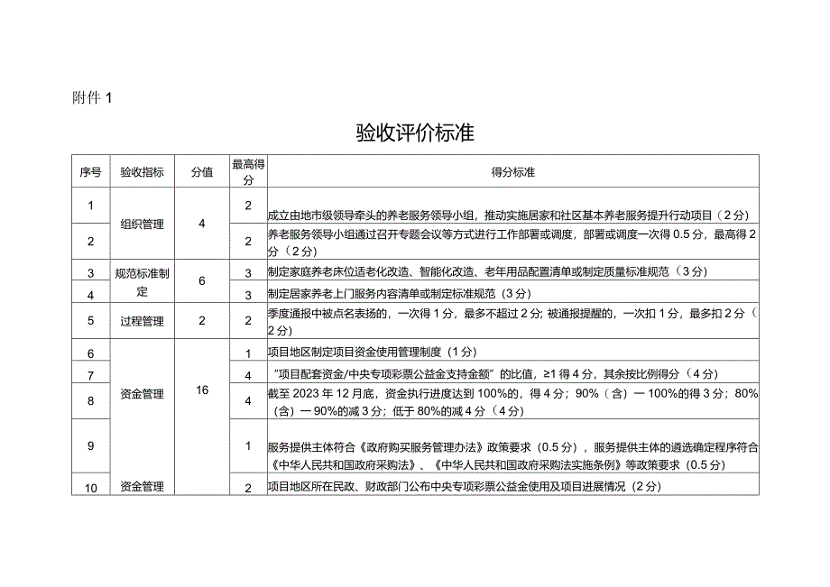 2022年居家和社区基本养老服务提升行动项目成果验收评价标准.docx_第1页