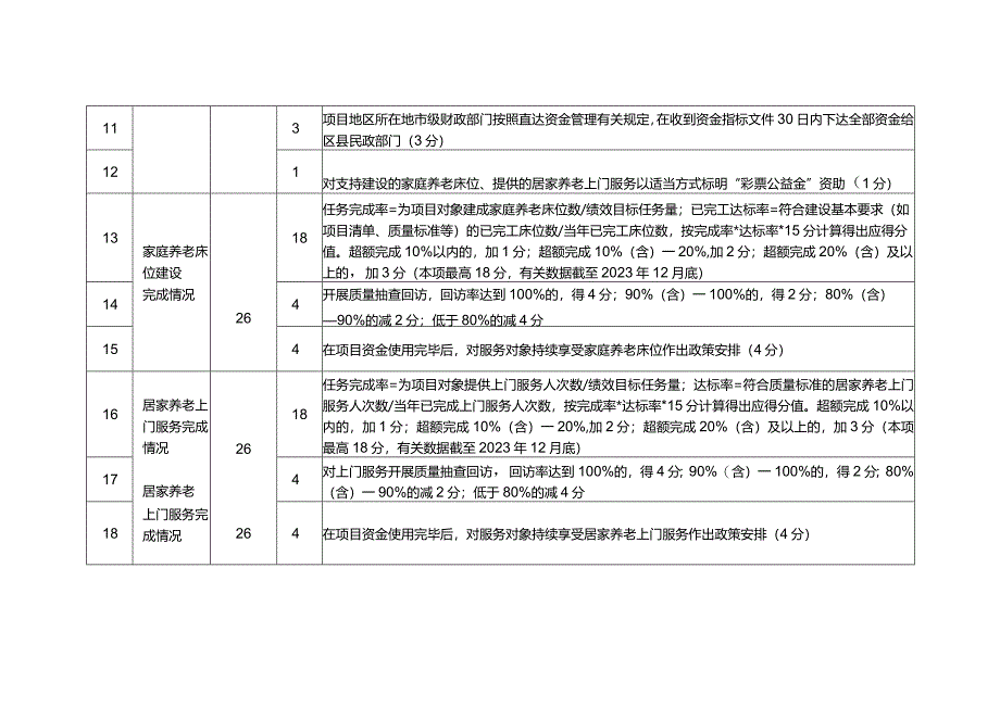 2022年居家和社区基本养老服务提升行动项目成果验收评价标准.docx_第2页