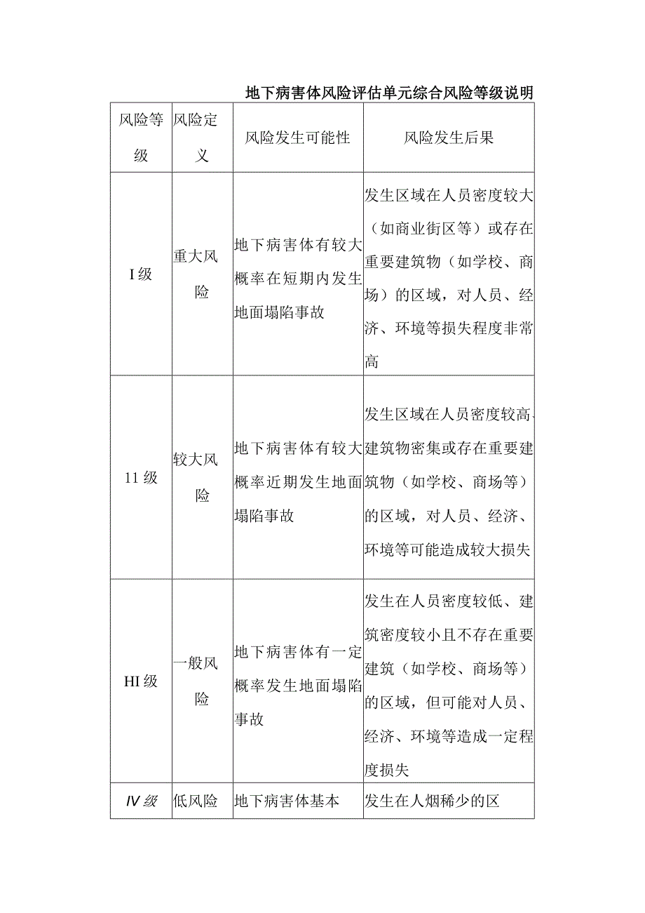 地下病害体风险评估单元综合风险等级说明.docx_第1页