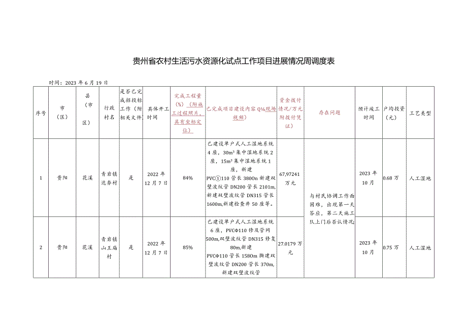 贵州省农村生活污水资源化试点工作项目进展情况周调度表.docx_第1页