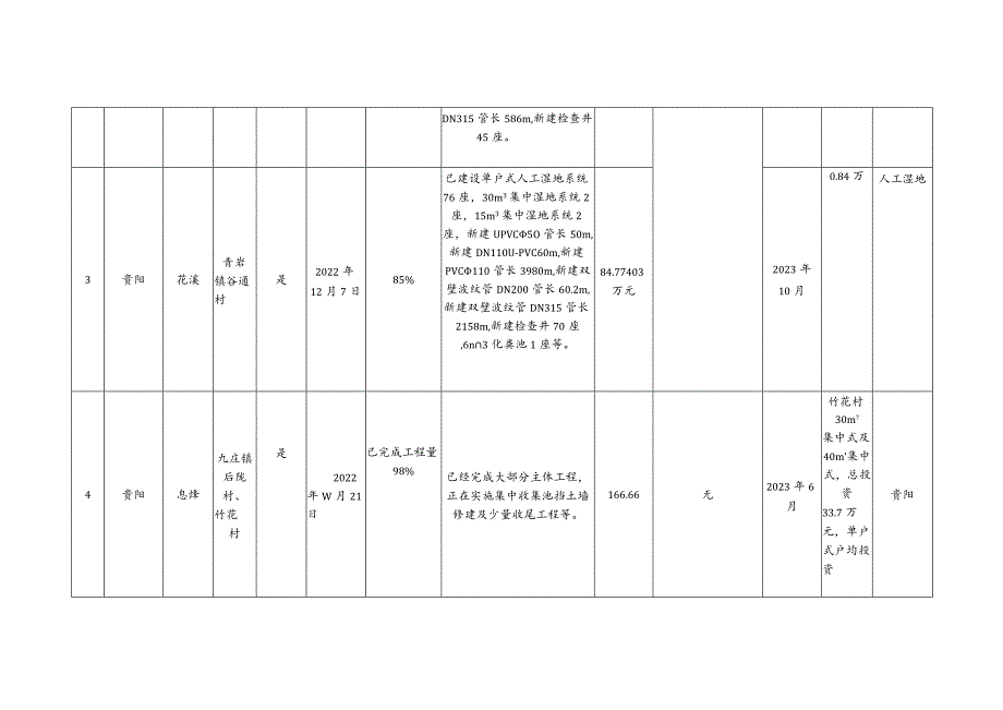 贵州省农村生活污水资源化试点工作项目进展情况周调度表.docx_第2页