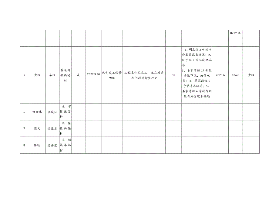 贵州省农村生活污水资源化试点工作项目进展情况周调度表.docx_第3页