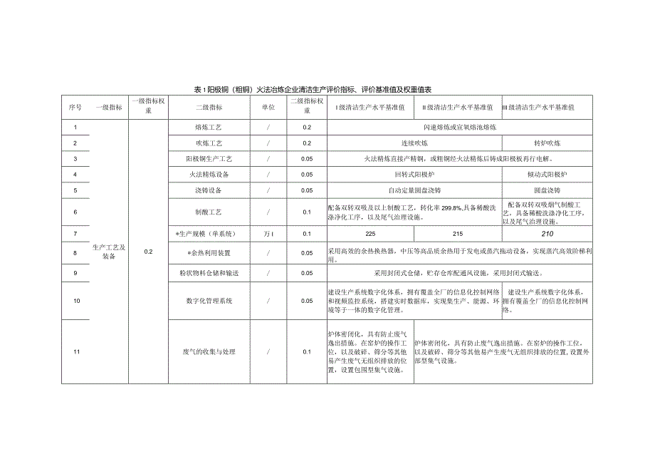 阳极铜（粗铜）火法冶炼企业清洁生产评价指标、评价基准值及权重值表.docx_第1页