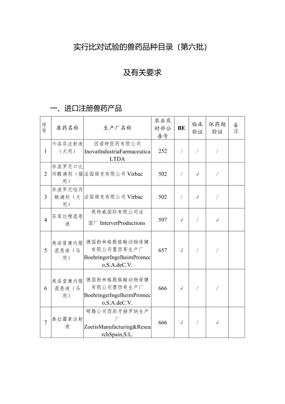 实行比对试验的兽药品种目录（第六批）及有关要求.docx_第1页