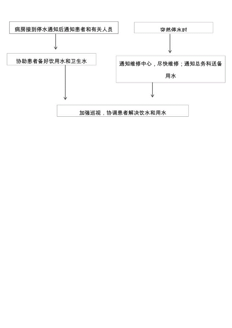 科室停水和突然停水应急演练.docx_第3页