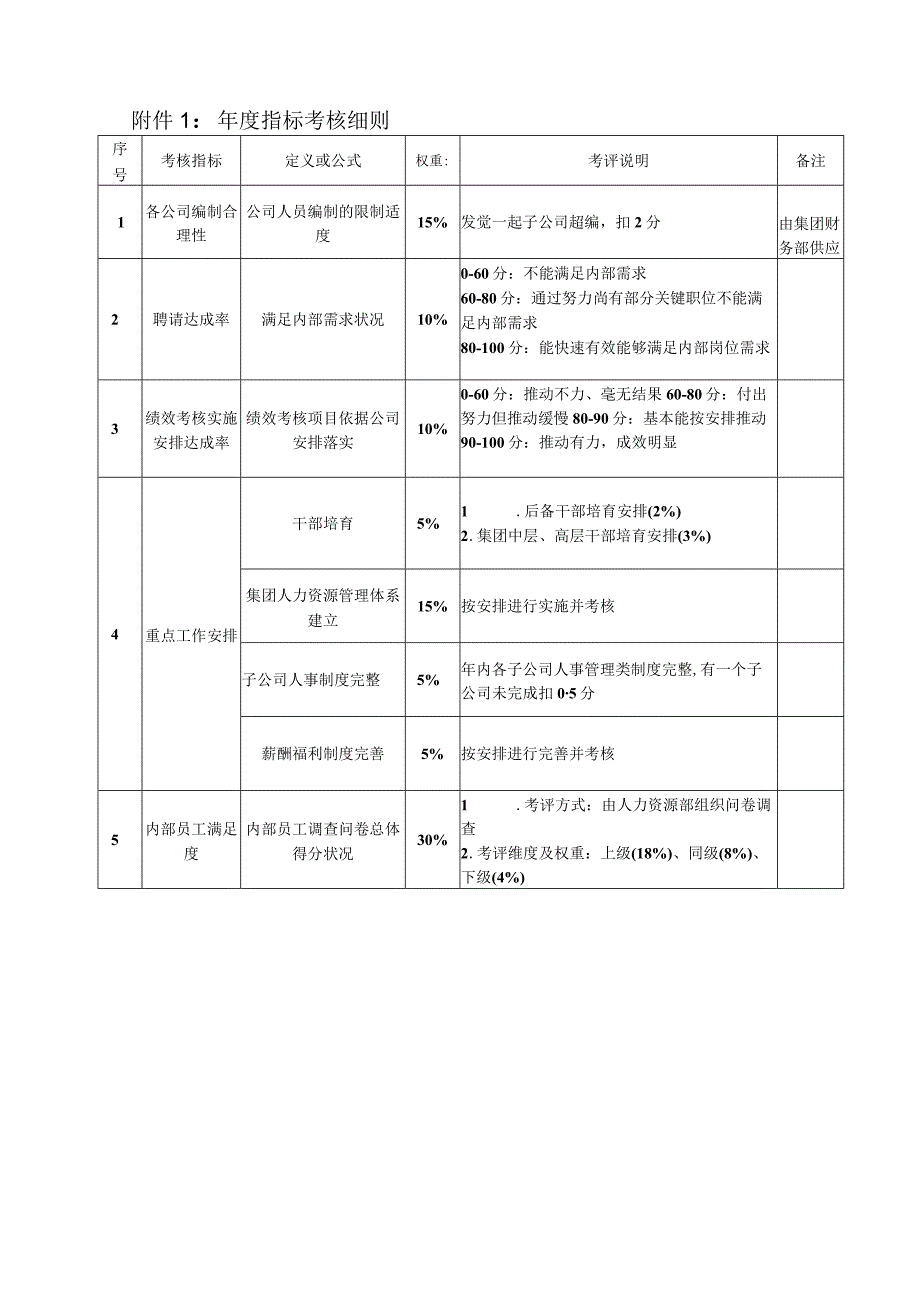 2024集团人力资源部目标责任书(绩效考核方案).docx_第3页