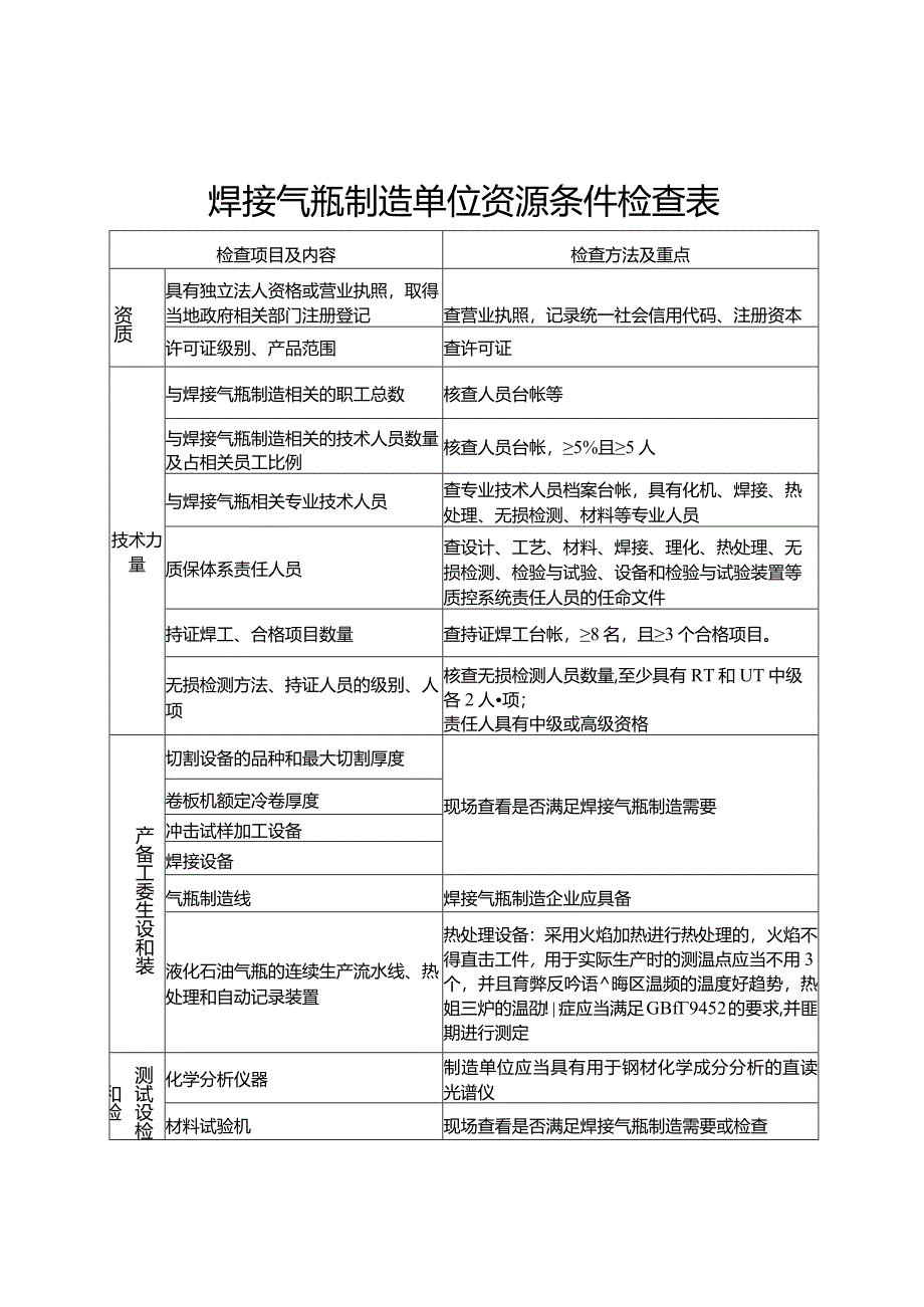 焊接气瓶制造单位资源条件检查表.docx_第1页