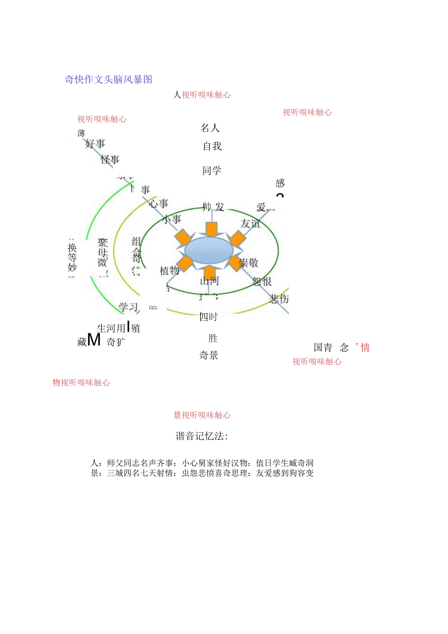 头脑风暴图分析和总结.docx_第1页