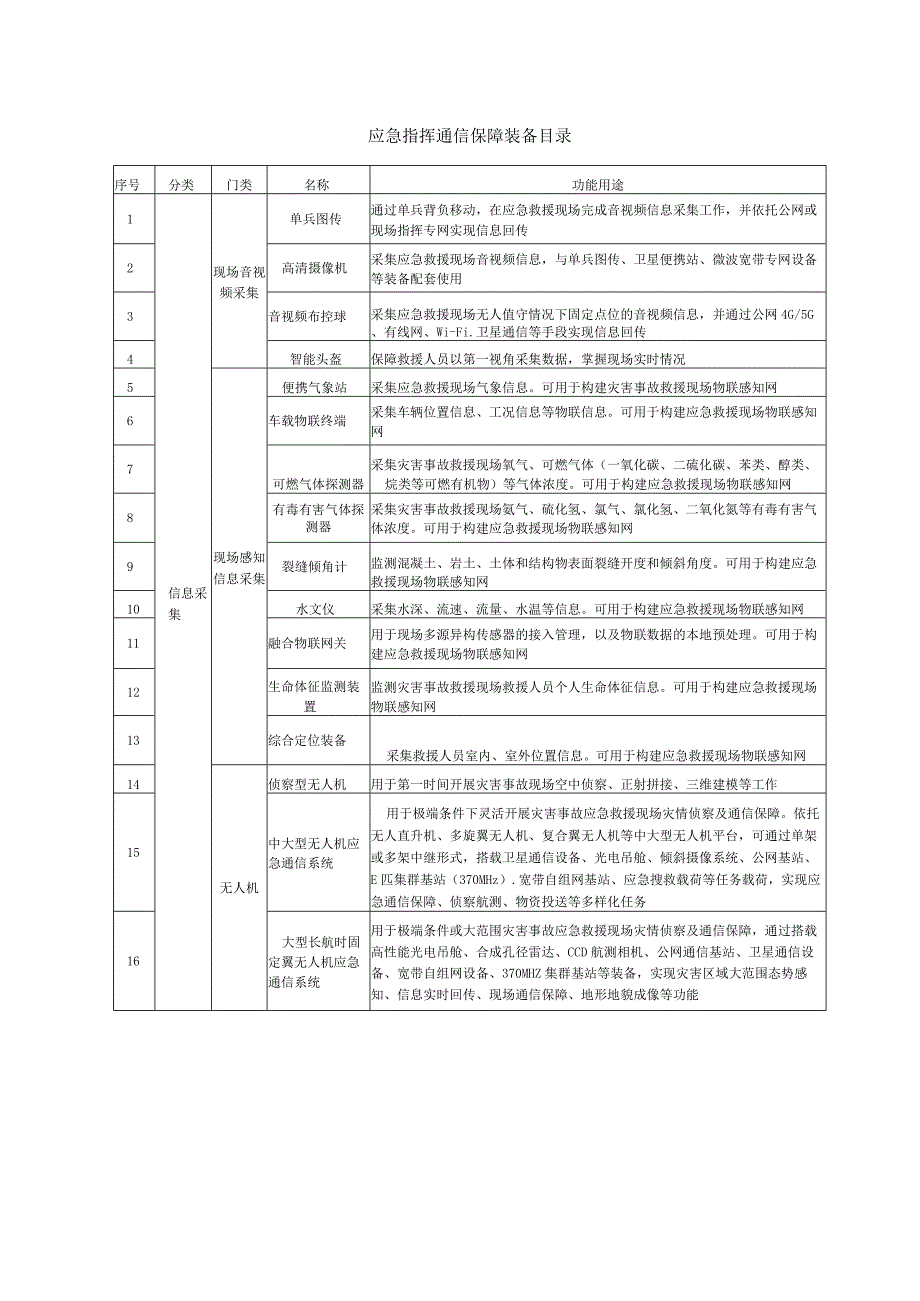 应急指挥通信保障装备目录.docx_第1页