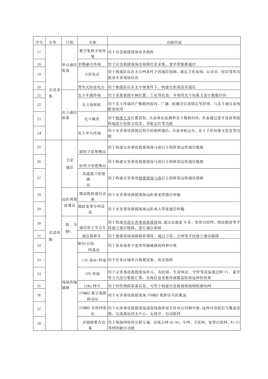 应急指挥通信保障装备目录.docx_第2页