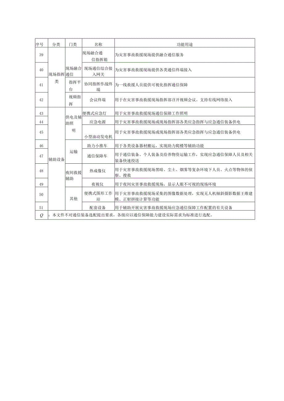 应急指挥通信保障装备目录.docx_第3页