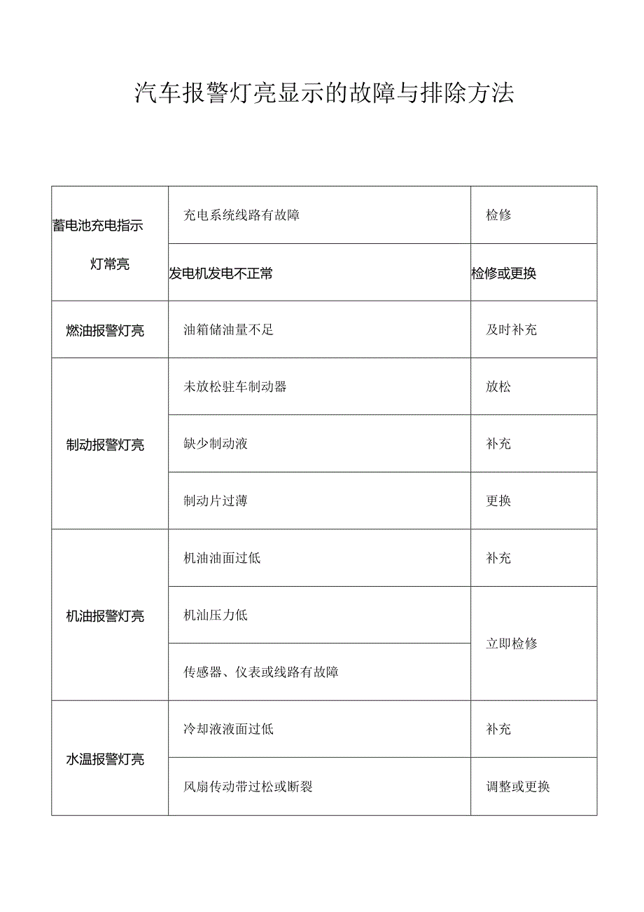 汽车报警灯亮显示的故障与排除方法.docx_第1页