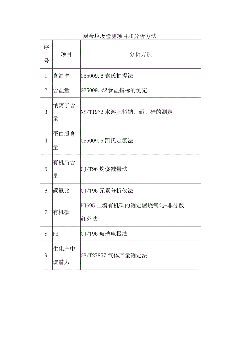 厨余垃圾检测项目和分析方法.docx_第1页