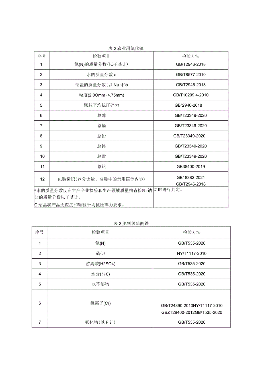 69.贵阳市产品质量监督抽查实施细则（氮肥）.docx_第2页