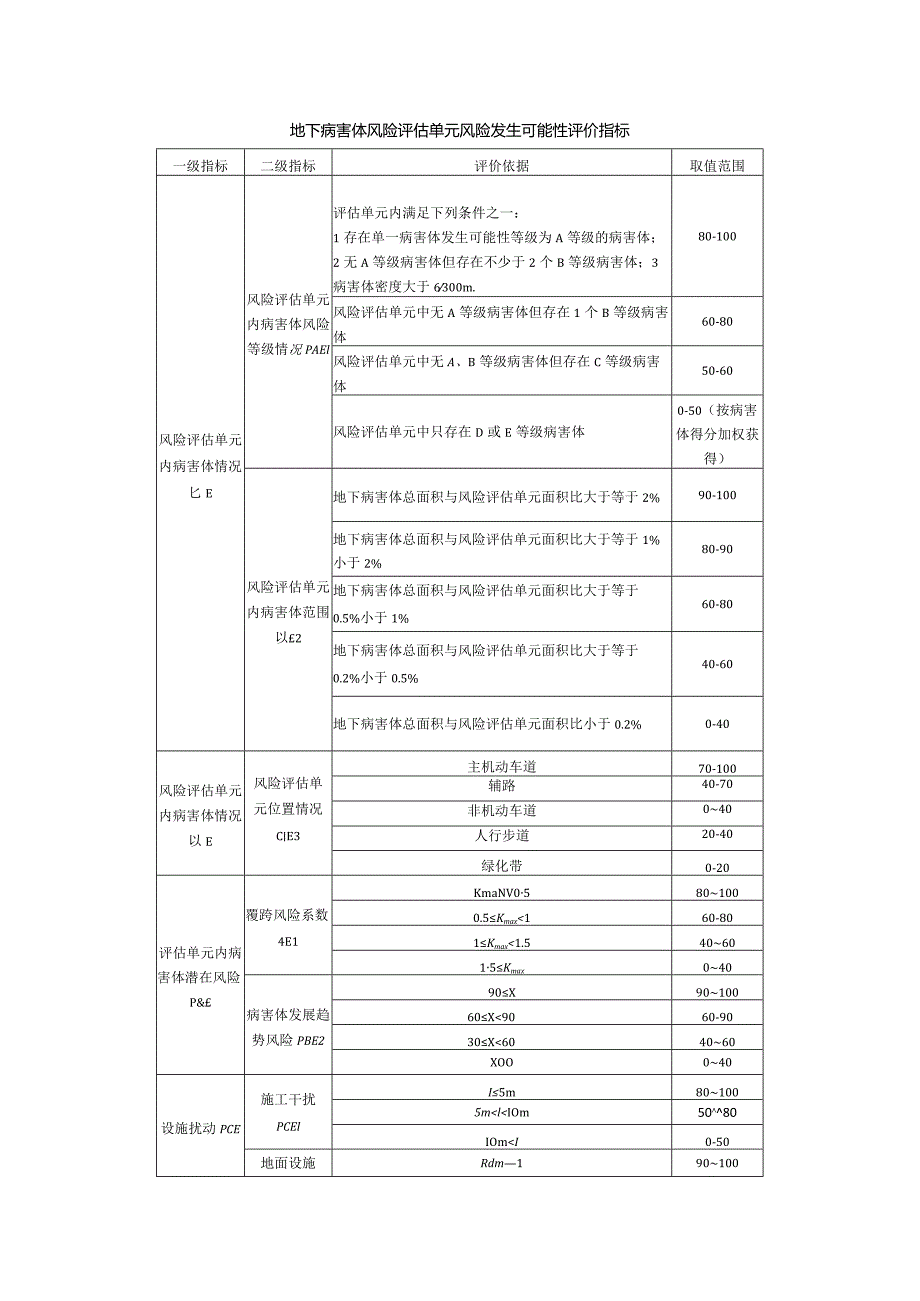 地下病害体风险评估单元风险发生可能性评价指标.docx_第1页