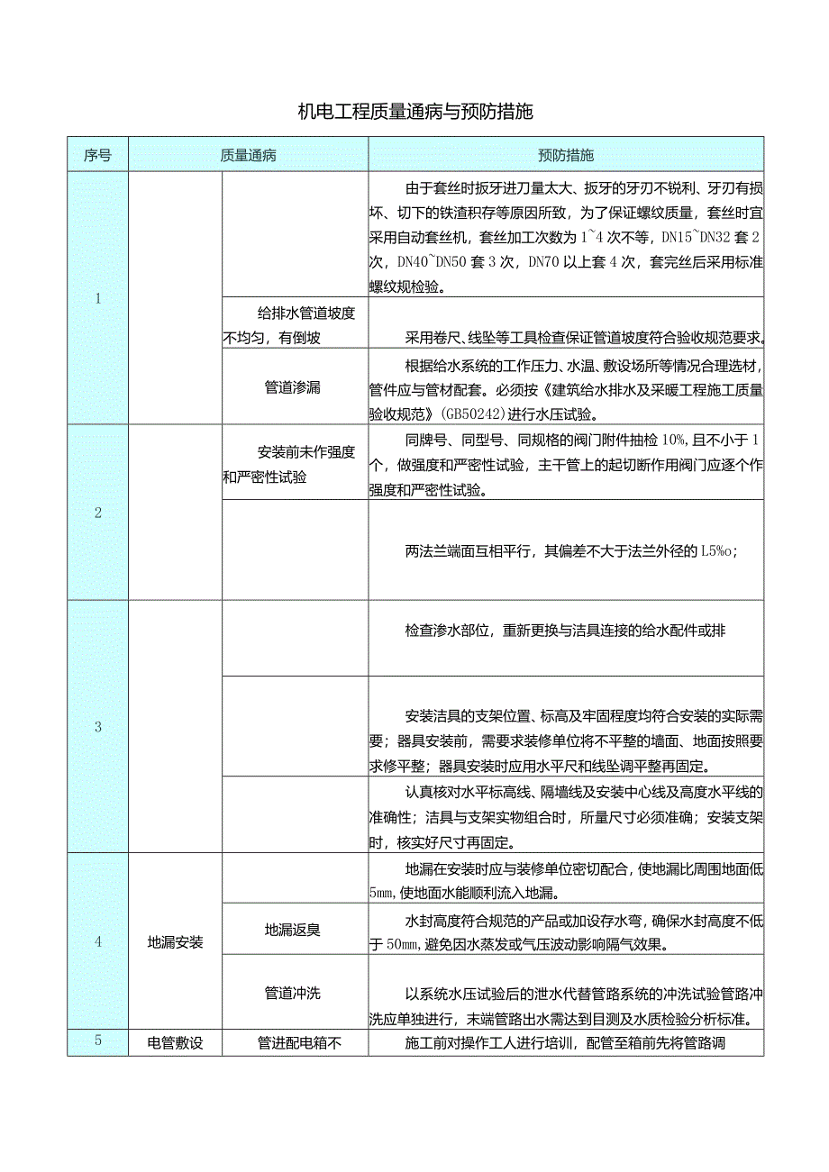 机电工程质量通病与预防措施精简版.docx_第1页