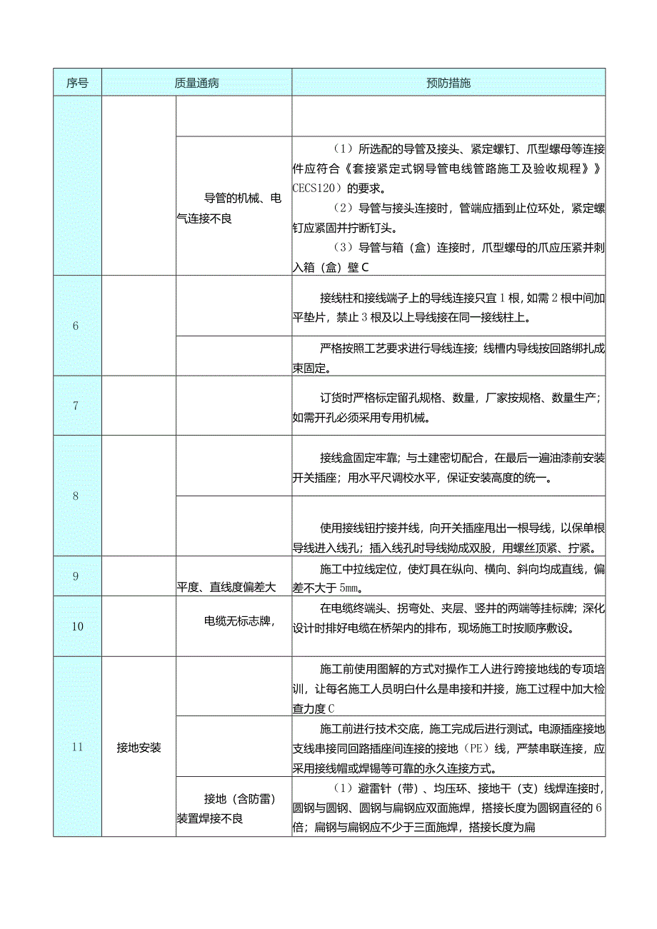 机电工程质量通病与预防措施精简版.docx_第2页