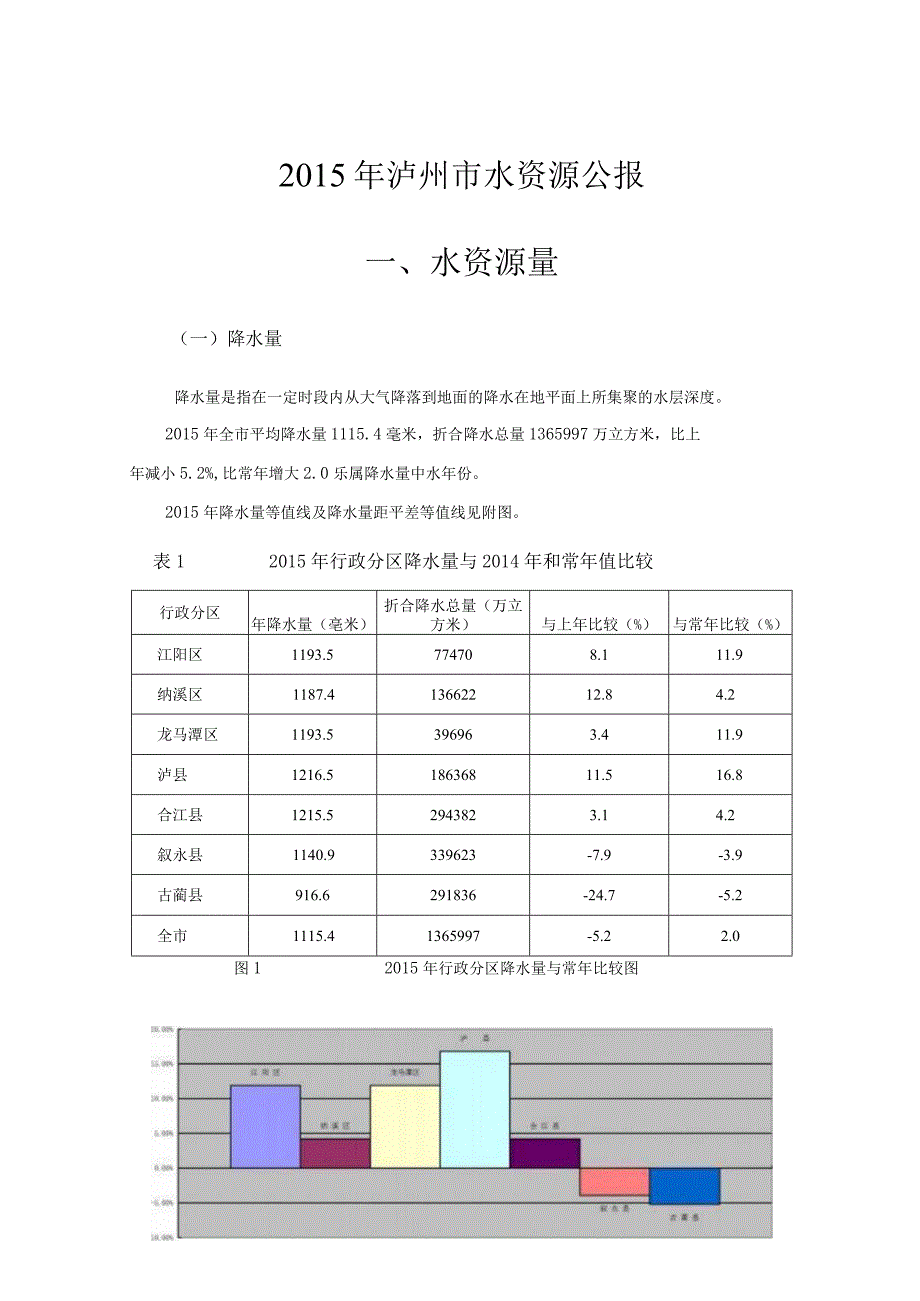 2015年泸州水资源公报.docx_第1页