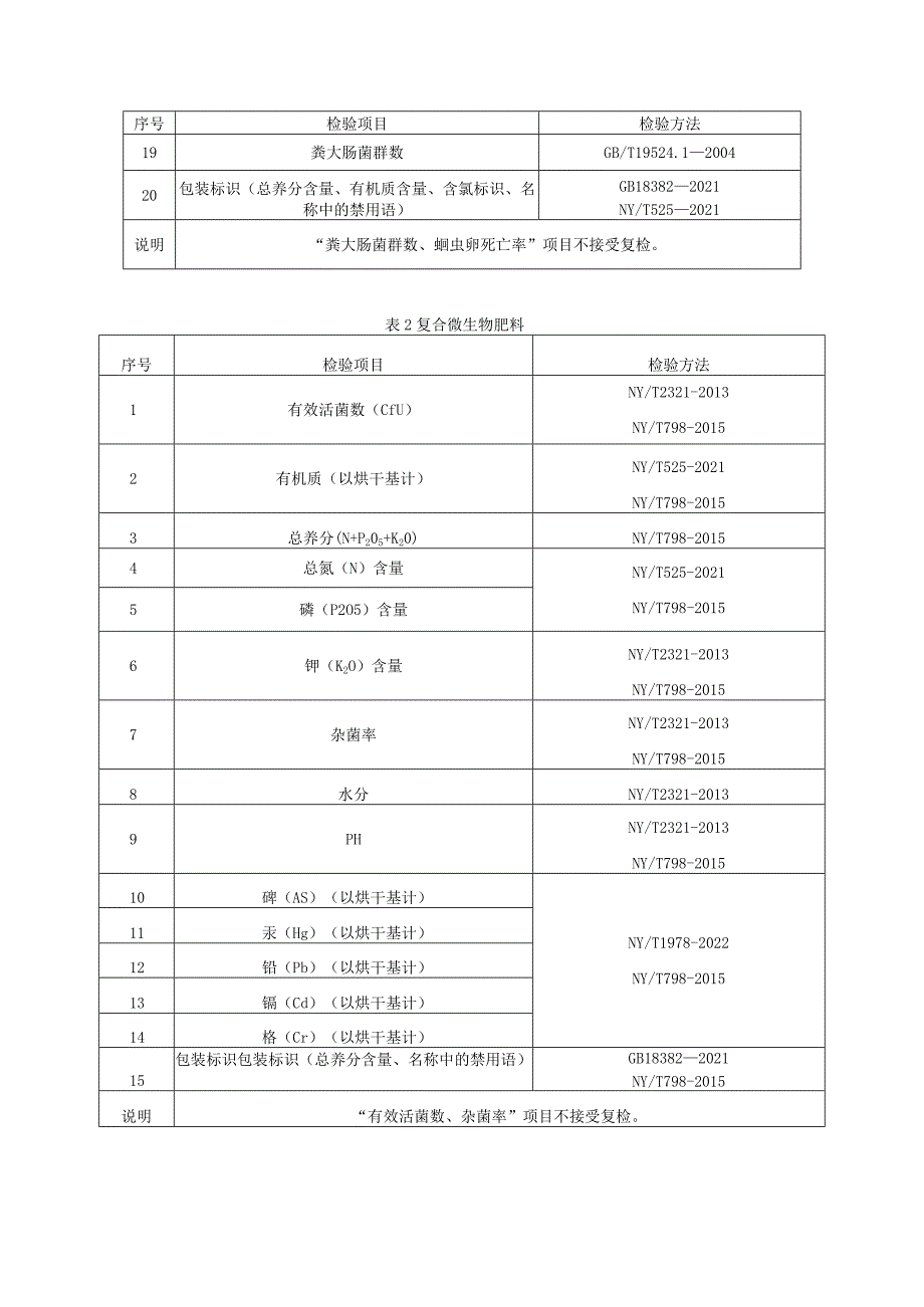 68.贵阳市产品质量监督抽查实施细则（有机类肥料）.docx_第2页