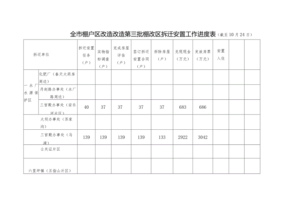 三官殿棚户区改造工作进度表截至10月24日.docx_第3页