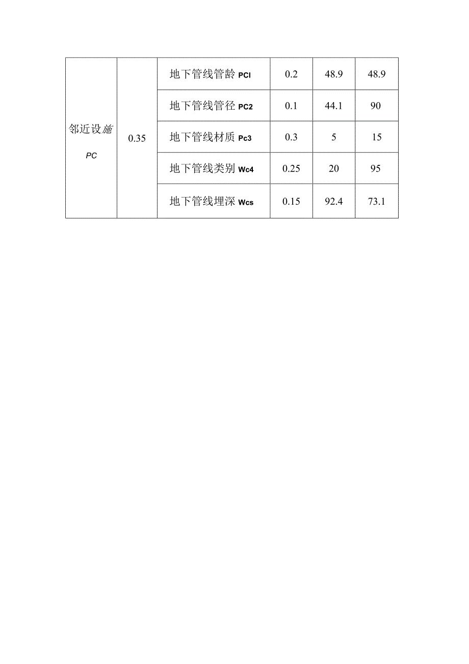 单一地下病害体风险可能性评价指标.docx_第2页