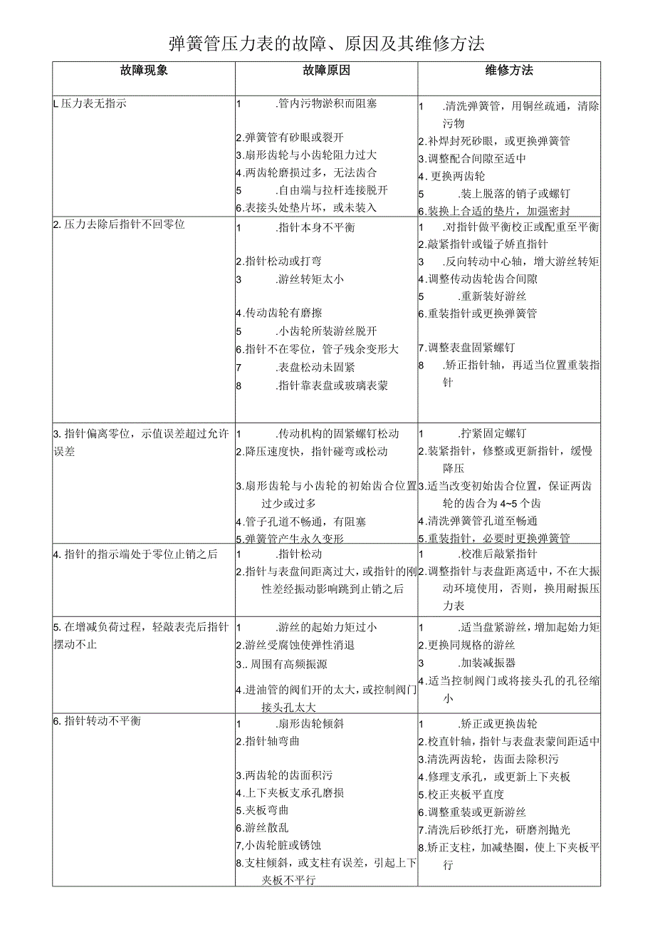 压力表的故障原因及其维修方法.docx_第1页