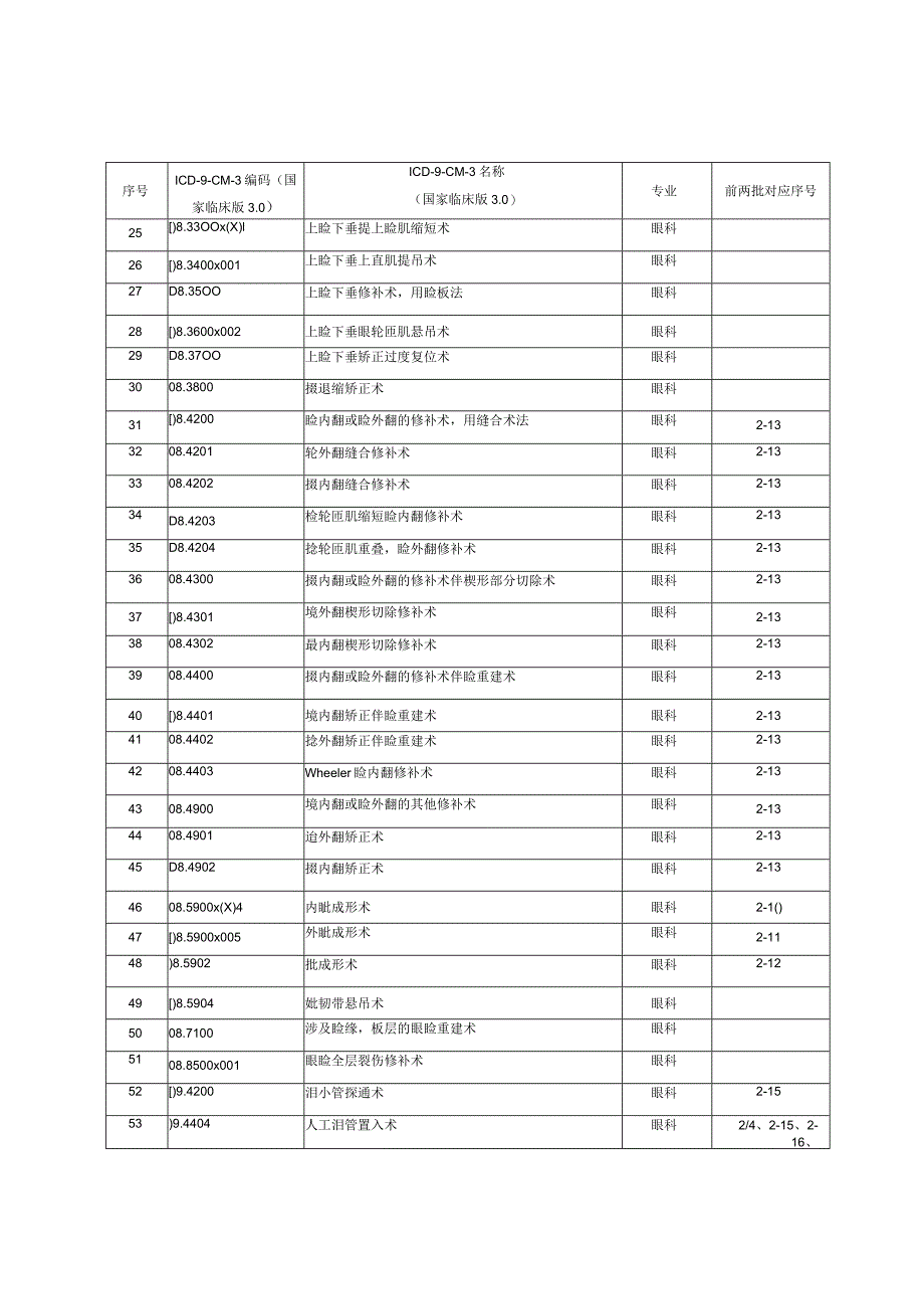 日间手术推荐目录（2022年版）.docx_第2页