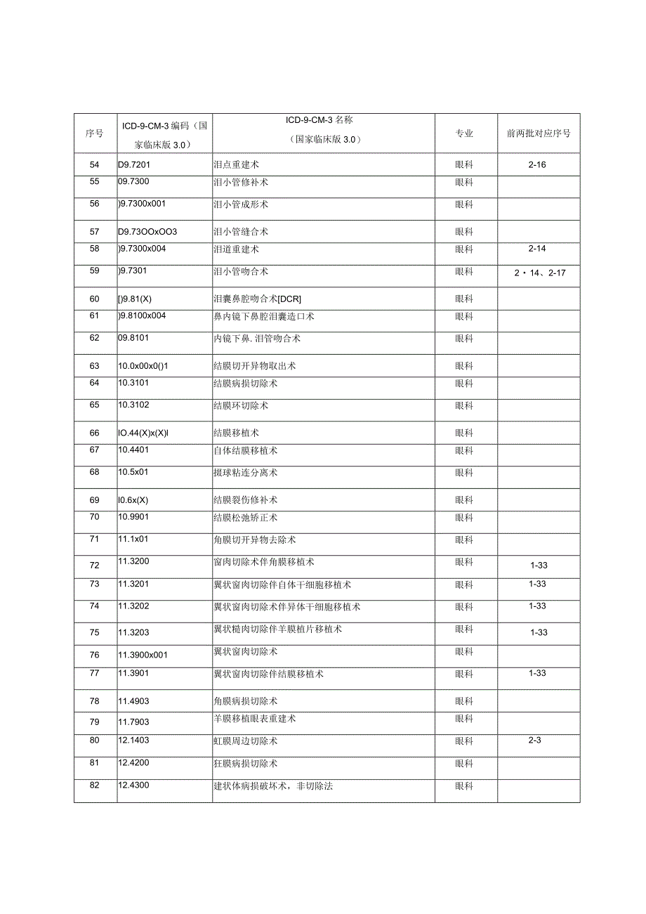 日间手术推荐目录（2022年版）.docx_第3页