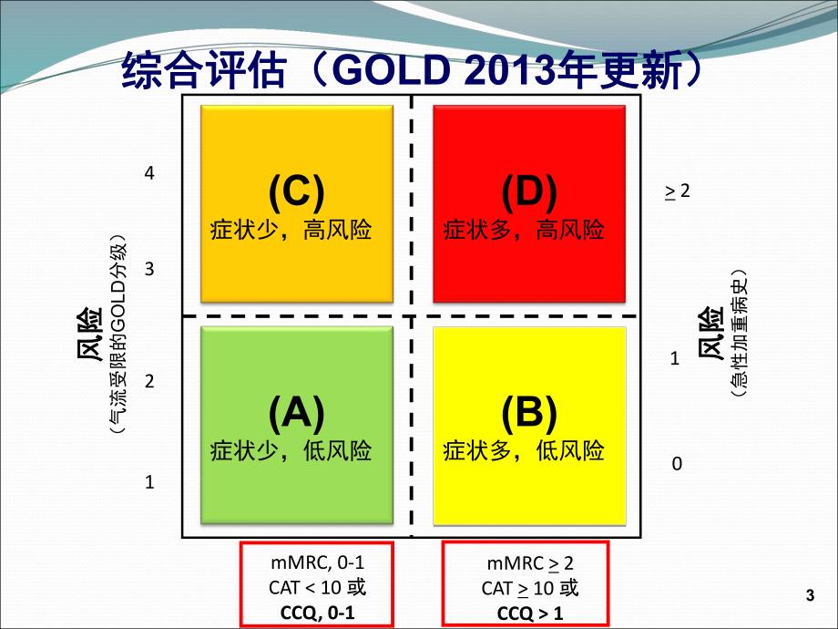 从COPD治疗指南到噻托溴铵临床应用演示文稿.ppt_第3页