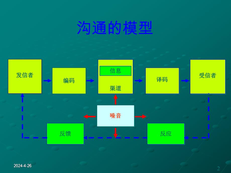 性格分析与人际沟通.ppt_第2页