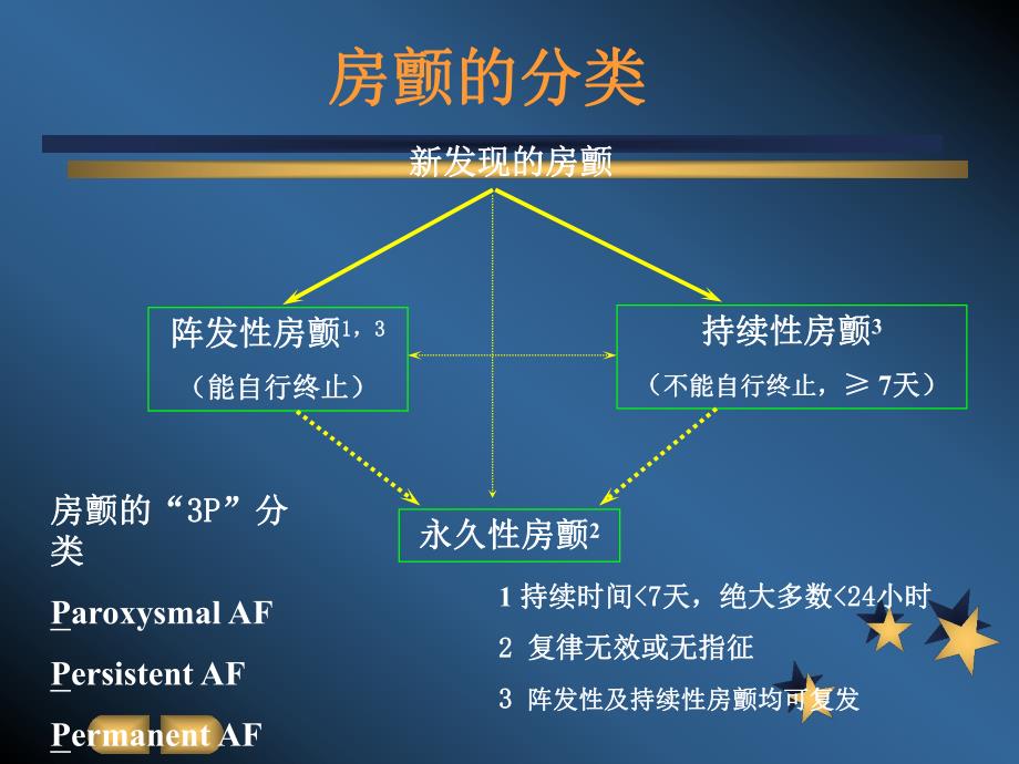 最新解读房颤治疗指南.ppt_第3页