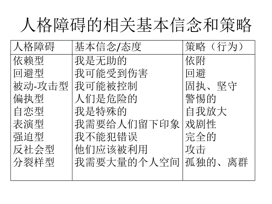 格障碍的治疗.ppt_第2页