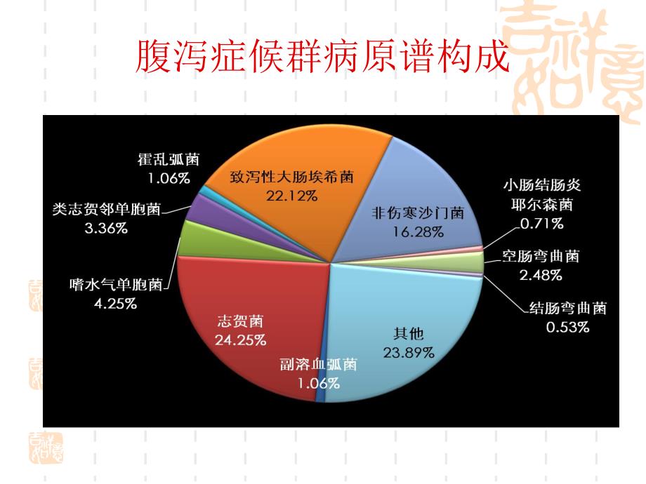 感染性腹泻的防治.ppt_第3页